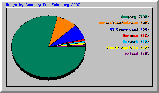 Usage by Country for February 2007