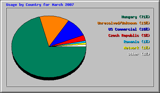 Usage by Country for March 2007