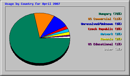Usage by Country for April 2007