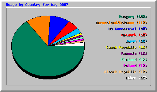Usage by Country for May 2007