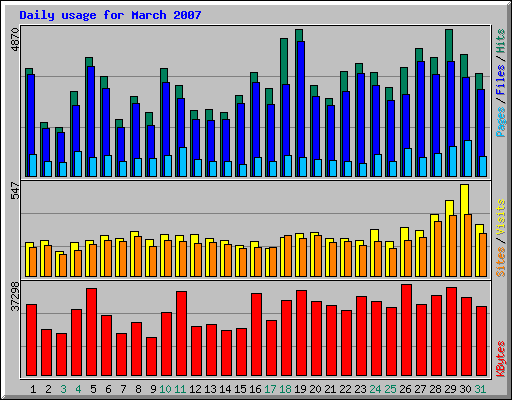 Daily usage for March 2007