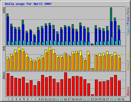 Daily usage for April 2007