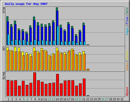 Daily usage for May 2007