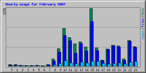 Hourly usage for February 2007