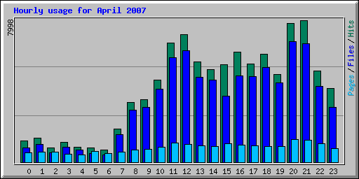 Hourly usage for April 2007