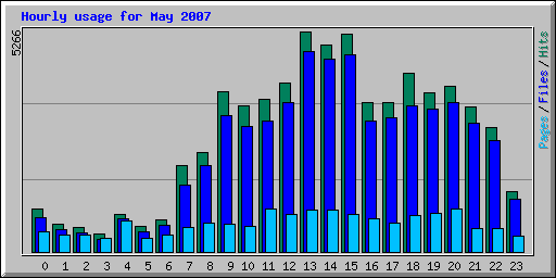 Hourly usage for May 2007