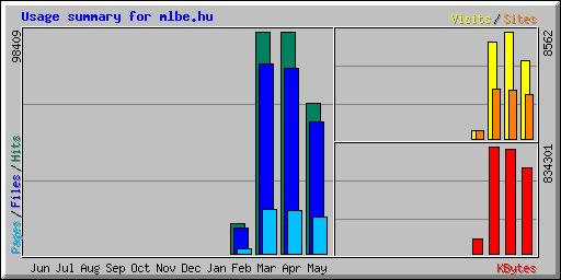 Usage summary for mlbe.hu