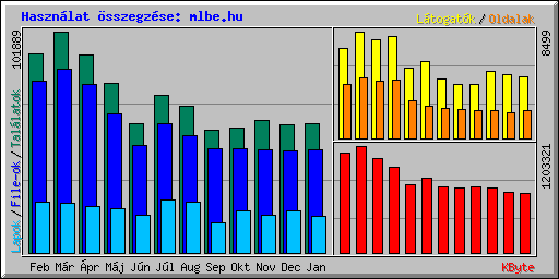 Usage summary for mlbe.hu