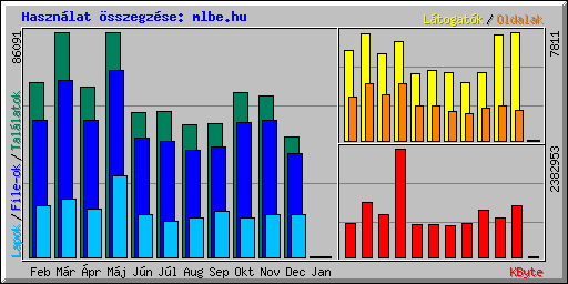 Usage summary for mlbe.hu
